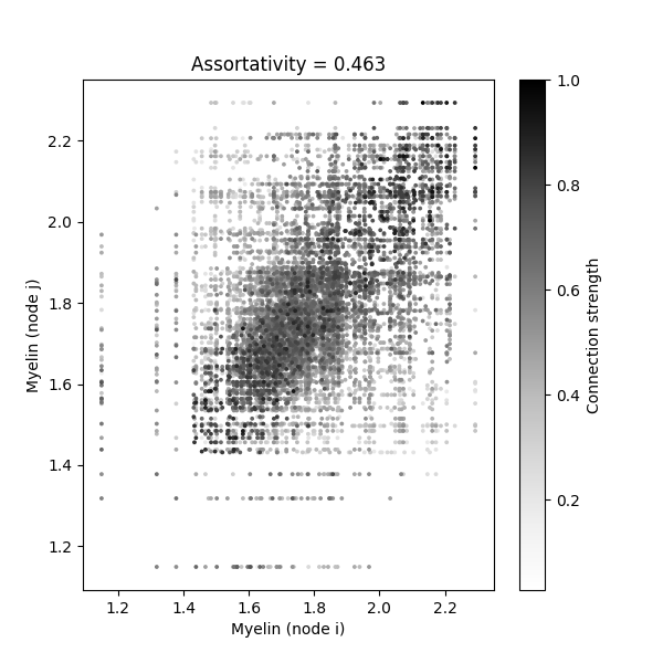 Assortativity = 0.463