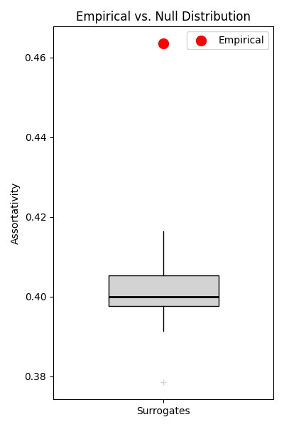 Empirical vs. Null Distribution