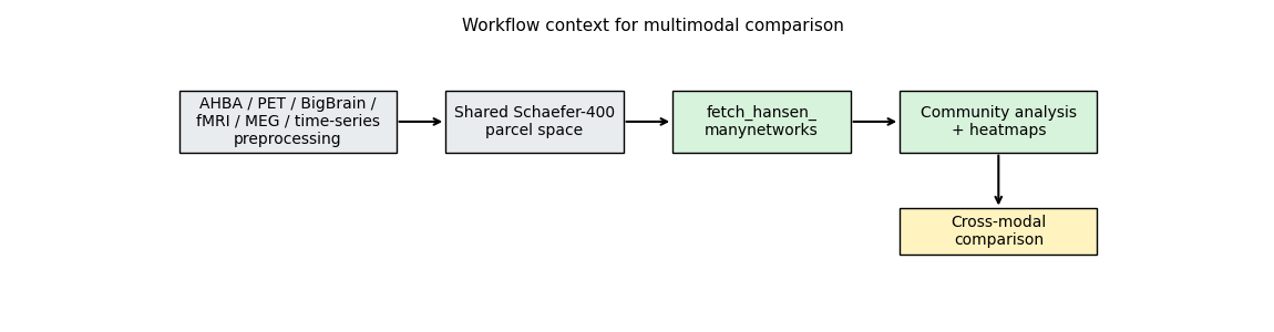Workflow context for multimodal comparison