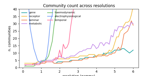 Community count across resolutions